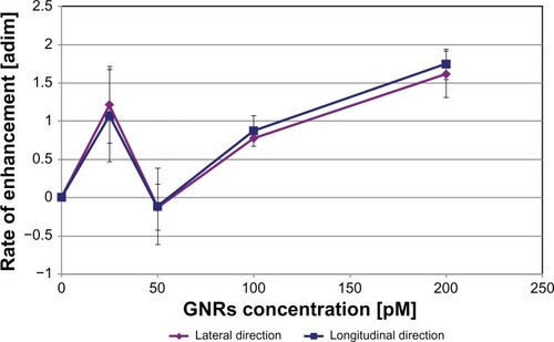 Figure 7 Rate of enhancement (RoE) produced in optoacoustic signal amplitude by each increment in gold nanorod (GNR) concentration with respect to the preceding lower concentration level, for both the considered acquisition directions.Note: RoE was calculated according to EquationEquation 3RoE(b)=<|V(t)|m>(b)−<|V(t)|m>(a)<|V(t)|m>(a)(3) (see the text for details).Notes: Sample volume = 100 μL; error bars represent standard deviations.