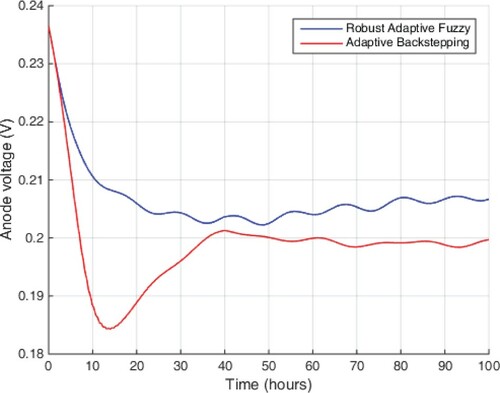 Figure 23. Anode voltages of single-chamber MFC.