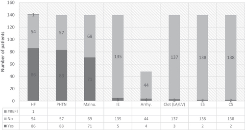 Figure 1 Complications among pediatric patients with RHD.