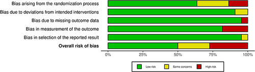 Figure 2 Risk of bias assessment of the randomized controlled trials (RCTs) included in the analysis for the treatment of COVID-19.