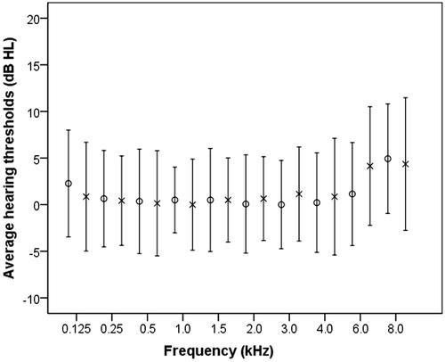 Figure 1. Average pure-tone hearing thresholds in dB HL for frequencies 0.125–8.0 kHz. Circles denote the right ear and cross denote the left ear. Error bars indicate standard deviation. (N = 72).