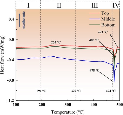 Figure 2. Heat flux during DSC process of Al-Zn-Mg-Cu components.