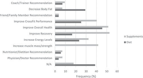 Figure 6. Reasons participants reported for practicing a diet or using supplements.
