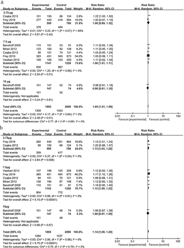Figure 4. Differences in the SCR and SPR between younger and elderly adults. The differences in SCR (a) and SPR (b) for antibody responses to two doses of OE-adjuvanted H5N1 vaccines were analyzed between younger and elderly adults
