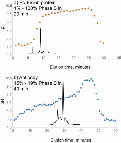 Figure 2. (a) Measured pH values of the collected 0.3 mL fractions eluting every minute from the CEX column during theoretical linear pH gradient of pH 5–9.5 (1%-100% B) between 1 and 19 min used for analysis of the Fc-fusion protein (with theoretical pI 8.5). (b) Measured pH values of the collected 0.3 mL fractions eluting every minute from the CEX column during linear pH gradient of pH 5.77–5.95 (15%-19% of pH 5–9.5 B) between 1 and 40 minutes used for analysis of the mAb (with theoretical pI 8.0). CEX profile of the antibody is overlaid. Buffer A: 50 mM ammonium acetate adjusted with acetic acid, pH 5. Buffer B: 50 mM ammonium acetate adjusted with ammonium hydroxide, pH 9.5