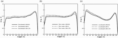 Figure 13. Distribution of the average radial velocity in section GG for different ARs in various cross-sections in spiral casings of the type (a) decelerated, (b) free vortex and (c) accelerated.