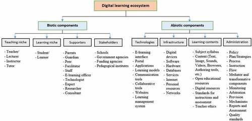 Figure 4. Components of digital learning ecosystem.