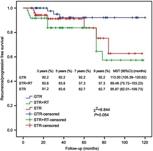 Figure 8 Kaplan-Meier analysis of R/P-free survival for resection modalities using log rank test.Abbreviations: MST, mean survival time; GTR, gross total resection; STR, subtotal resection; RT, radiation therapy; R/P, recurrence/progression.