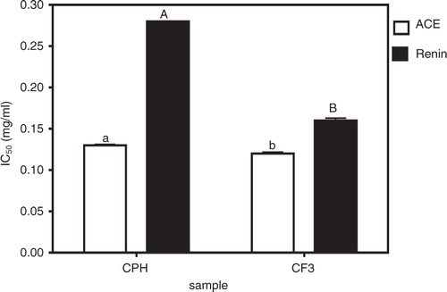 Fig. 2 Peptide inhibitory concentrations of cod protein hydrolysate (CPH) and its most active RP-HPLC peptide fraction 3 (CF3) that reduced 50% of enzyme activity (IC50).
