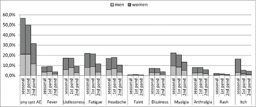 Figure 1. Sex specific proportions (%) of systemic adverse events' after seasonal influenza vaccination and 2 doses of pandemic influenza vaccine.