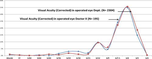 Figure 2 Post-operative visual acuity outcomes for QMH department (all surgeons) compared to Doctor X.