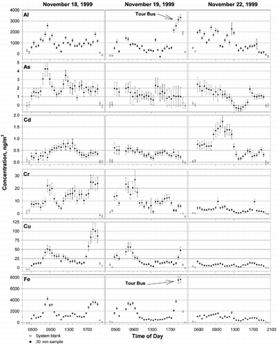 FIG. 3 Ambient aerosol concentrations measured in College Park, MD, on November 18, 19, and 22, 1999. Each point represents one 30 min collection period. Solid lines are 5 h averages of the 30 min samples. The solid lines in each of the plots are 5 h averages. High concentrations of Fe at 7:00 p.m. coincided with a running tour bus, parked 20 m from the sampling inlet.