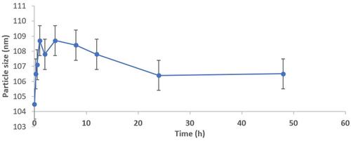 Figure 8 PTS-ZN NS serum-stability estimation.