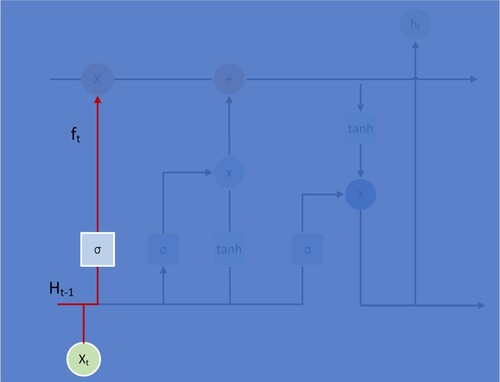 Figure 3. LSTM Structure Step 1.