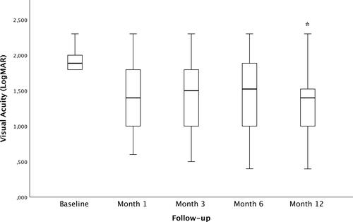 Figure 2 Boxplot representing the BCVA variation from baseline at each time point. Bold lines within boxes represent the median (50th percentile), upper and lower limits of the box represent the first (25th percentile) and the third quartiles (75th percentile), respectively, and bars represent the extreme values (maximum and minimum observations). The asterisk represents statistical significance.