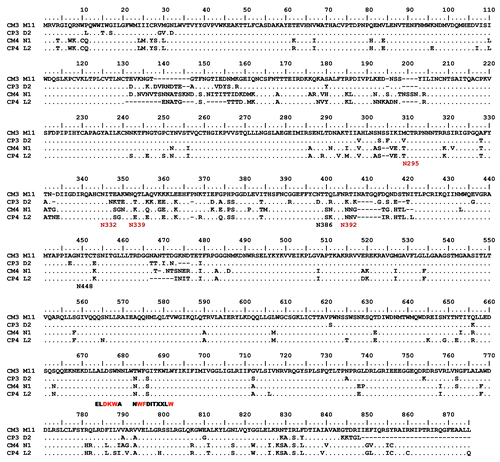 Figure 2. Amino acid alignment of Env protein sequences from clade C mother-infant pairs (CM3-M11/CP3-D2, CM4-N1/CP4-L2). Epitopes of the mAbs 4E10 (NWFDITXXLW) and 2F5 (ELDKWA), and the HXB2 positions of the PNGS (Nxxx) that play a role in 2G12 binding are shown below the alignments with essential PNGS residues shown in red.