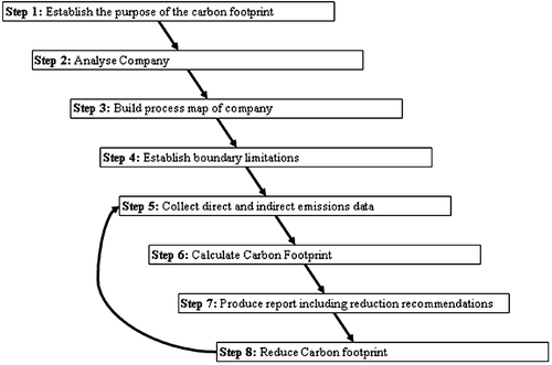 Figure 4 Proposed methodology for a carbon footprint assessment.