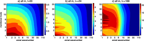 Figure 5. As in Fig. 3 but the sum of the balanced spread in all vertical modes.