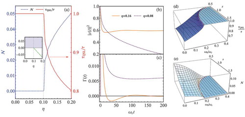 Figure 2. (a) Non-Markovianity N (blue dashed line) and QSL time τQSL (read solid line) for the Ohmic spectral density as a function of coupling constant η. The inset is the energy spectrum of the total system, where green dot-dashed line denotes the bound state. The obtained |u(t)|2 (b) and the corresponding decay rate γ(t) (c) with and without bound state. Parameters in (a), (b), and (c) are ωcτ=800, ω0/ωc=0.1, and s=1, which determines that the bound state is formed when η>0.1. QSL time τQSL (d) and non-Markovianity N (e) as a function of the spectral power index s and the system frequency ω0 for the spectral density J(ω)=ηωsωc1−se−ω/ωc. The red dashed line shows the critical values for forming the bound state. Parameters in (d) and (e) are ωcτ=800 and η=0.2. Reproduced figures from [Citation32]