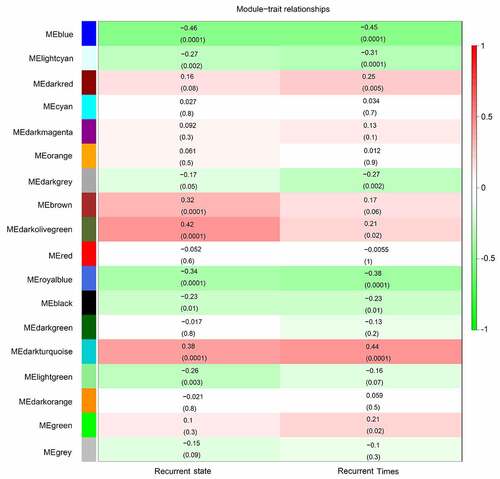 Figure 3. Identification of significant modules associated with the clinical traits (recurrence state and recurrence time). Each cell in the heat map contains the corresponding correlation score and P-value between gene modules and clinical traits. Red indicates positive correlation, and green indicates negative correlation