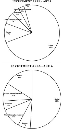 Figure 2. Investment funds by Investment area
