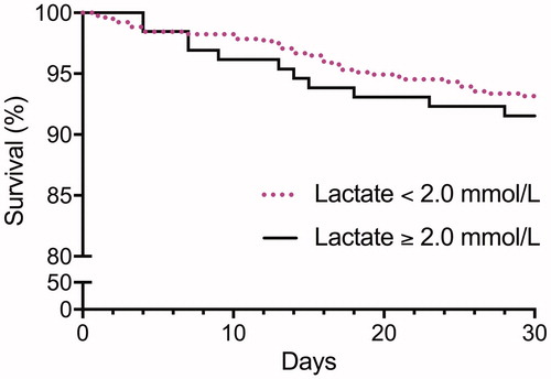 Figure 3. Kaplan–Meier survival curve of patients with lactate concentration< 2.0 mmol/L and ≥2.0 mmol/L. Log rank (Mantel-Cox) significance 0.73. Note that the Y-axis is shortened for clarification.