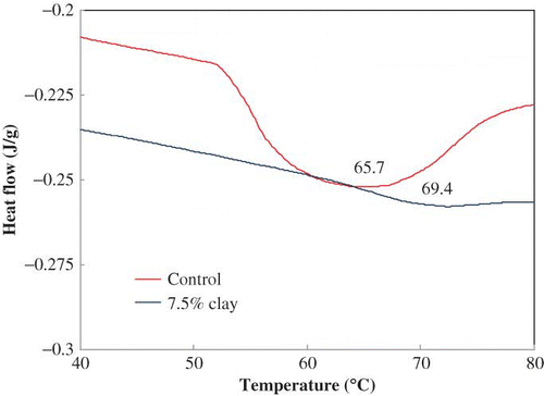 Figure 1 Effect of nanoclay on gelatinization peak temperature of starch/nanoclay blend. (Color figure available online.)