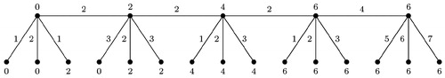 Figure 3. An edge irregular reflexive 7-labeling for P5⊙3K1.