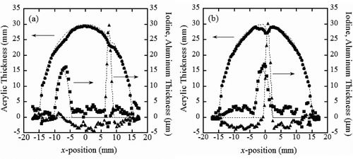 Figure 10 Material thickness distributions obtained from the electric current ratios after correcting for the effects of the hidden materials. Acrylic (circles), iodine (squares), and aluminum (triangles) are shown for (a) 0 degree scan and (b) a 90-degree scan. The dashed lines indicate the expected thickness distributions for each material. An aluminum thickness of 1 mm is expressed as 15 μm thick iodine for a clear comparison