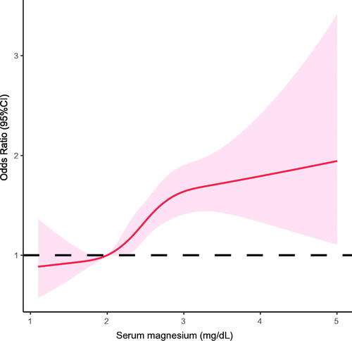 Figure 2. Adjusted splines for the association of early postoperative serum magnesium with acute kidney injury after cardiac surgery. Splines adjusted for age, sex, ethnicity, body mass index, admission type, surgery type, comorbidities, baseline hemoglobin, baseline serum creatinine, baseline eGFR, SOFA score, APACHE IV score, and magnesium supplementation.