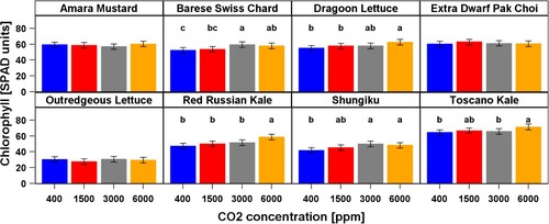 Figure 3. Relative chlorophyl content [SPAD units] from upper canopy leaves measured at final harvest 28 days after planting. Error bars represent 95% confidence intervals and letters indicate difference in response to CO2 based on a LSD 0.05. Lettering was omitted in the absence of any statistically meaningful difference among CO2 levels.