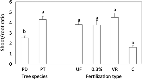 Figure 3. Shoot/root ratio of red pine and black pine seedlings at various types of fertilization. The same letter on each bar (mean ± S.E.) within each treatment indicates no significant difference according to Tukey's test at P = 0.05. PD: Pinus densiflora, PT: Pinus thunbergii, UF: slow release solid fertilization, 0.3%: 0.3% foliar fertilization, VR: varying rates of foliar fertilization, C: control.