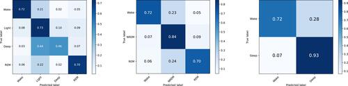 Figure 10 Four-stage, 3-stage, and 2-stage confusion matrices on the smartphone audio test set comparing stages from sleep technologists and network predictions. The SoundSleepNet model was trained on the Mixed audio dataset. In each confusion matrix, each row represents sleep stages from sleep technologists while each column shows network predictions.