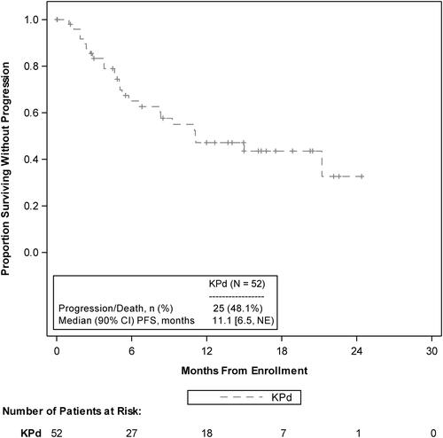 Figure 1. PFS KM curves as assessed by the IRC. IRC: independent review committee; KM: Kaplan-Meier; KPd: carfilzomib, pomalidomide, and dexamethasone; NE: not estimable; PFS: progression-free survival.