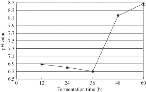 Figure 2 Changes in pH value during Douchi fermentation. Results are mean ± S. D. of three determinations.