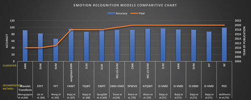 Figure 6. Chart describing emotion recognition models.Chart describing emotion recognition models was discribe in Figure 6 and Table 5.