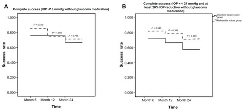 Figure 3 Probability of complete success at months 6 and 12 and at the last visit. (A) Intraocular pressure < 18 mmHg without glaucoma medication. (B) Intraocular pressure ≤ 21 mmHg and at least 20% intraocular pressure reduction without glaucoma medication.