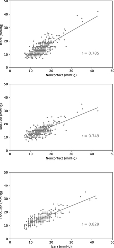 Figure 2 Scatter plots and linear regression lines between two of the three tonometers.