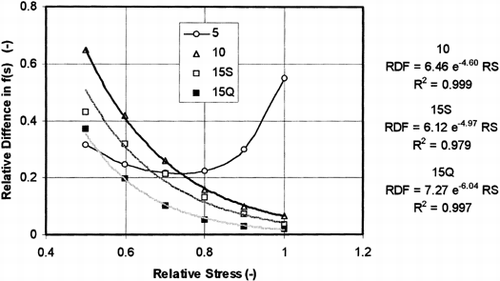 Figure 8. Ratio of the f (σ) values of ‘Panda’ and ‘Nicola’, as obtained at the same stress, plotted against the relative stress in ‘Nicola’. The data obtained at 10% and 15% pre-strains are approximated by exponential equations.