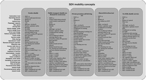 Figure 3. Selection of the solution space with the analyzed SDV mobility concepts.