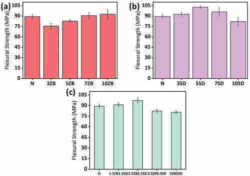 Figure 10. Flexural strength values of (a) ZB, (b) SD and (c) HB microparticles reinforced jute/epoxy composite specimens.