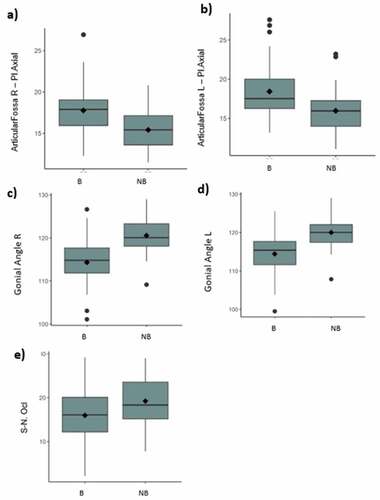 Figure 7. (a-e) – Boxplot of parameters that show statistically significant differences between groups (a. Right Articular Fossa – Axial Plane; b. Left Articular Fossa – Axial Plane; c. Right Gonial Angle; d. Left Gonial Angle; e. Sella – Nasion Occlusal Plane).