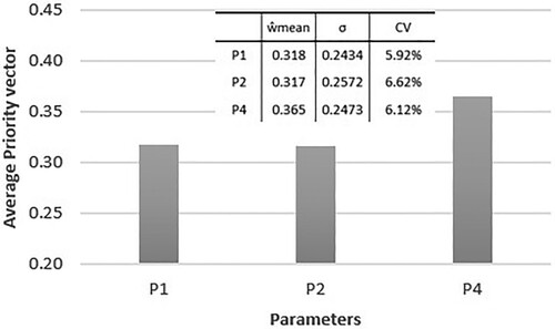 Figure 13. Relative weights of parameters for the shadow system.