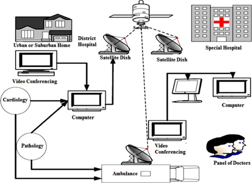 Figure 1. Telemedicine system [Citation5].