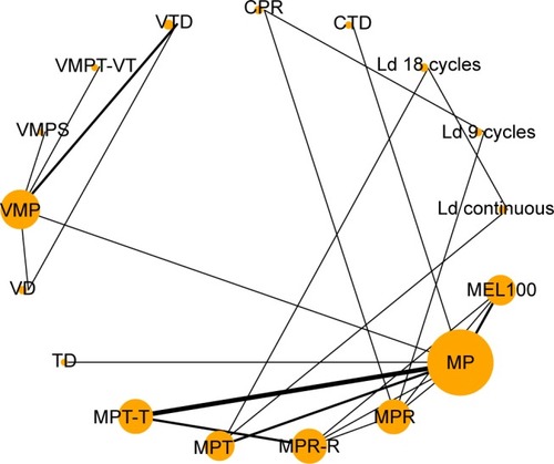 Figure 2 Network plot of initial treatments included in this network meta-analysis.