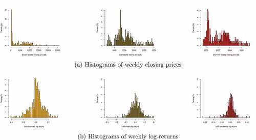 Figure 2. Histograms for weekly data