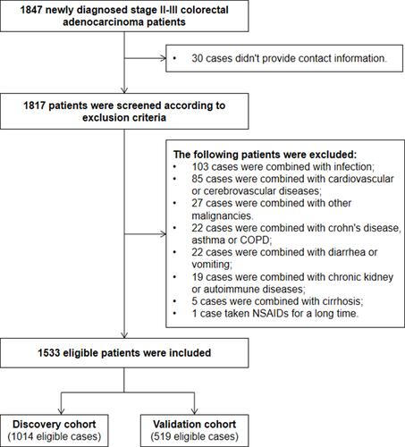 Figure 1 Enrollment flow chart of eligible patients in the present study.