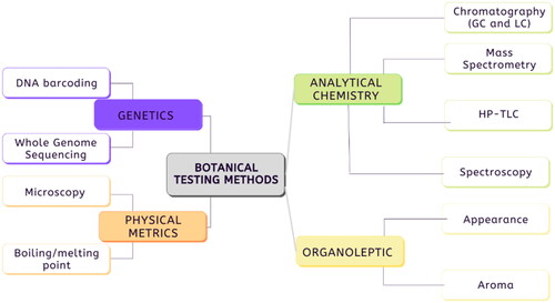 Figure 1. Overview of botanical testing methods.
