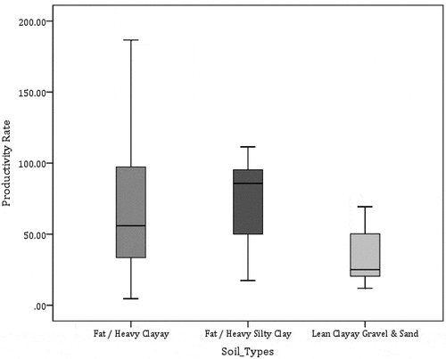 Figure 4. Effect of soil type against productivity rate (soft excavation).