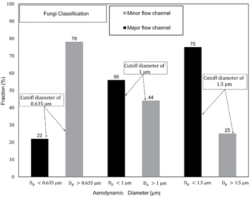 Figure 5. Fraction of fungi sampled at minor and major flow channels for different cutoff diameters.